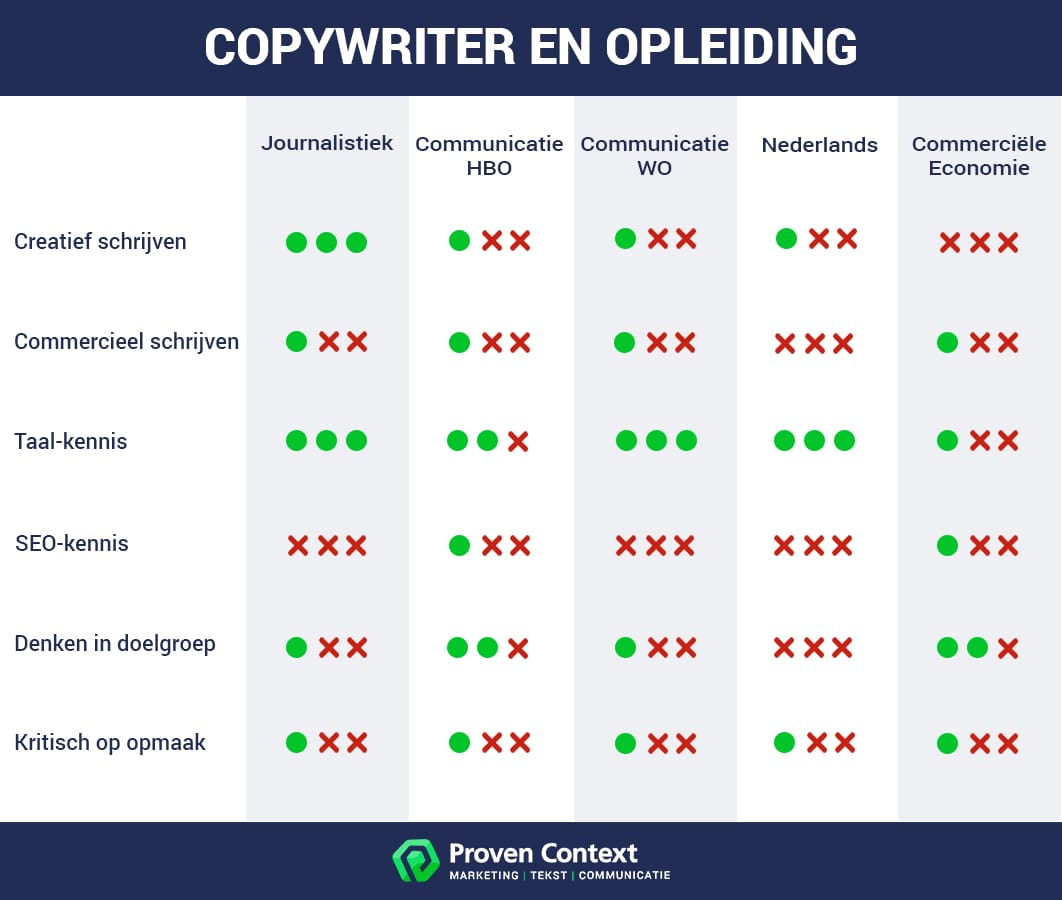 copywriter en opleiding