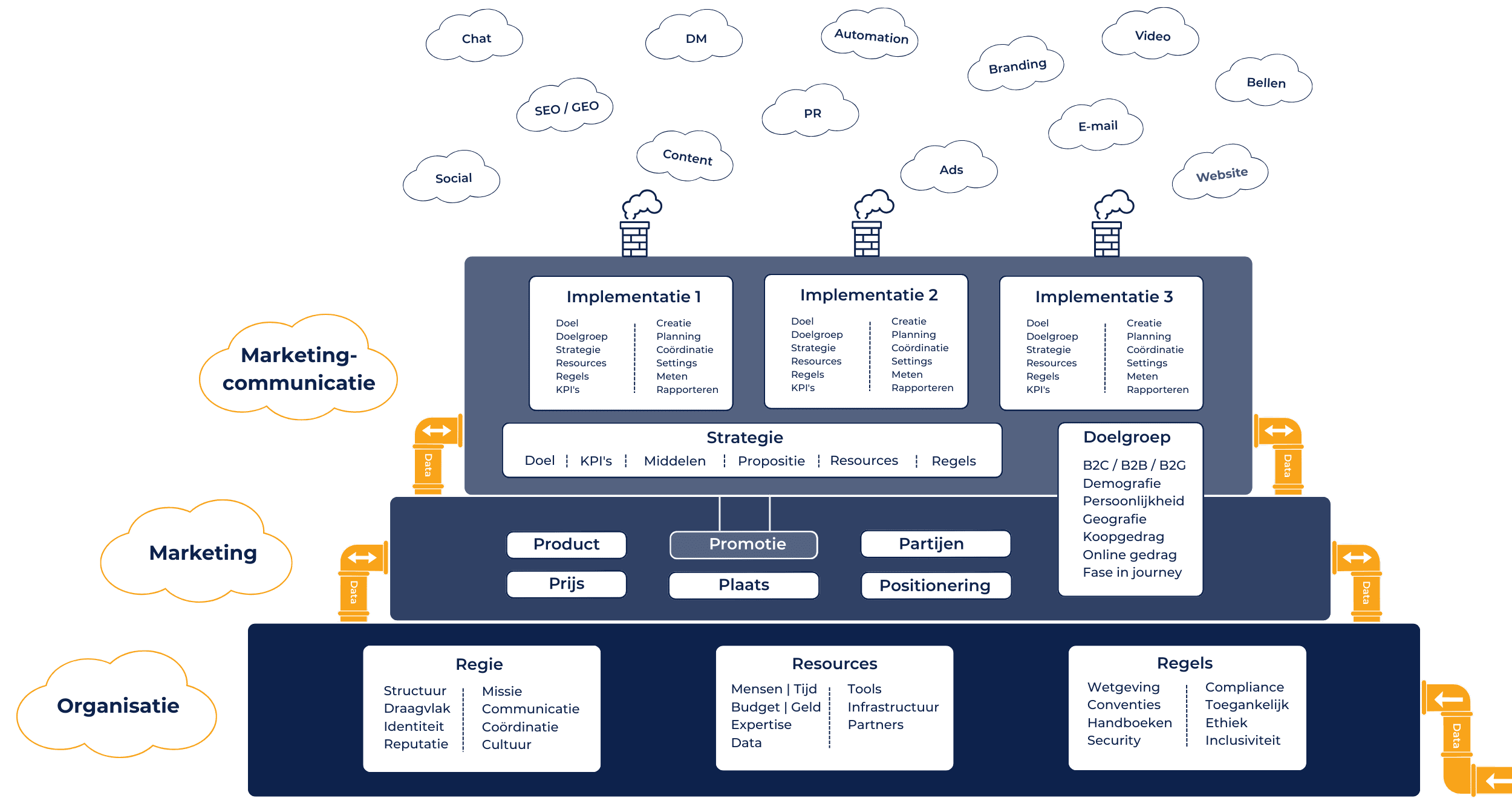 De Marketingcommunicatie Fabriek © - marketingcommunicatie model van Conversiewerkers. Drie lagen: Organisatie, Marketing en Marketingcommunicatie, verbonden door datastromen.